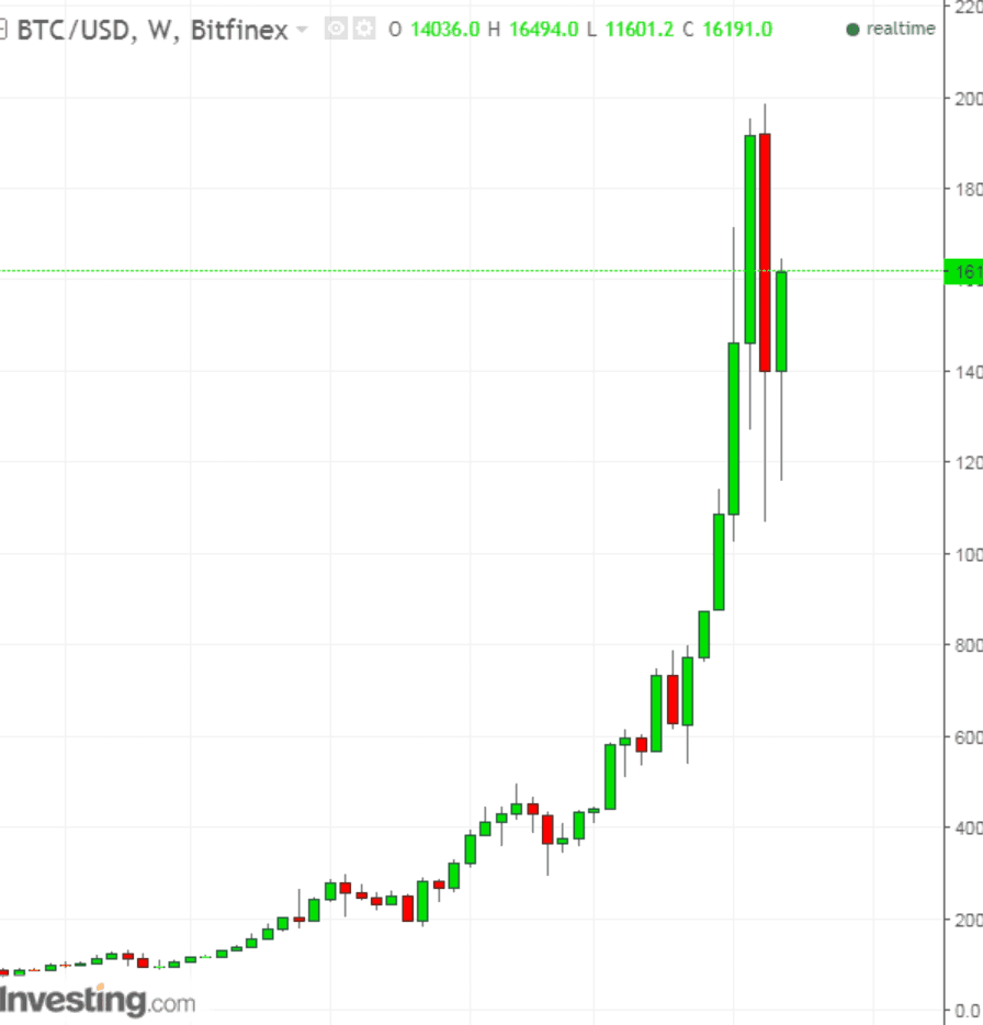 Bitcoin Dilemma: HODL Or GTHO Now