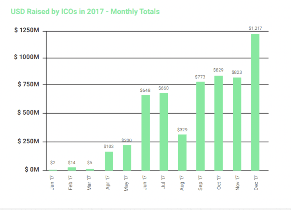 What's Fueling The Drop-Off In Initial Coin Offerings?