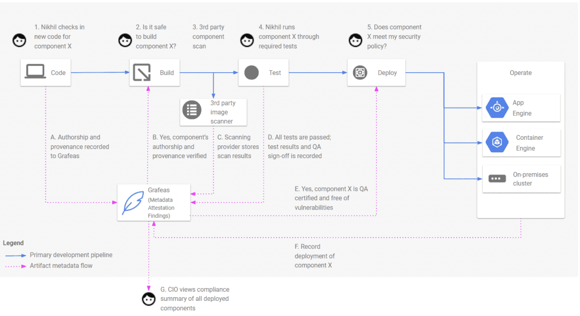 New open-source project led by Google aims to help companies track the history of their software