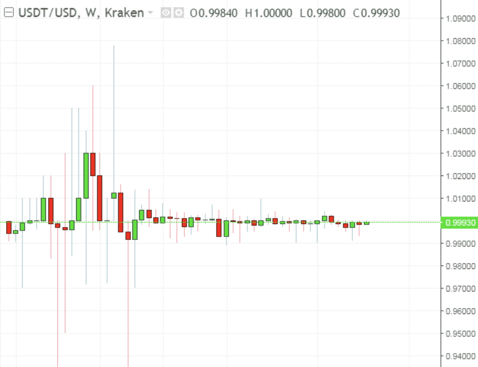 Concerns About Alt-Currency Tether Rise; Recent Glitch Adds To Worries